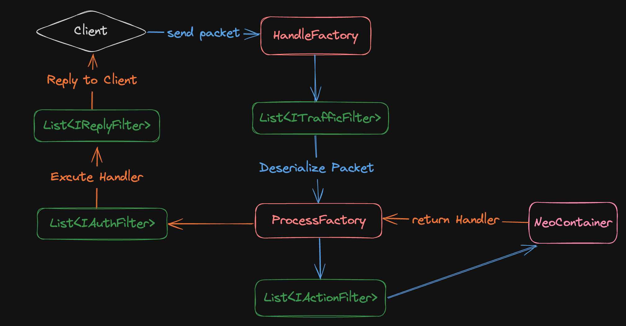 Server architecture