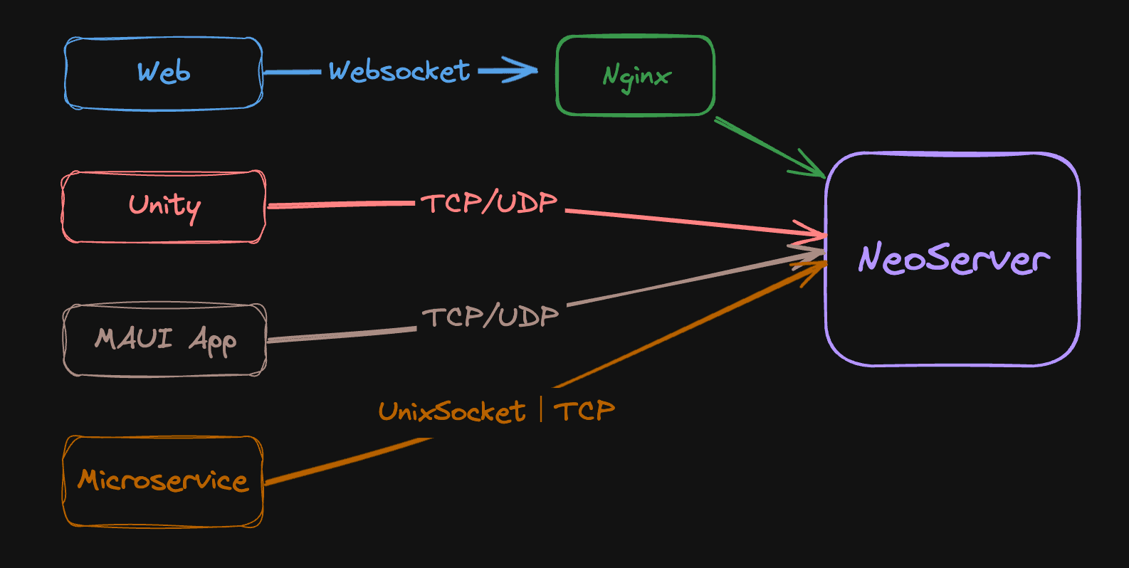 Server architecture